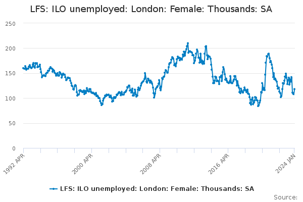 LFS: ILO unemployed: London: Female: Thousands: SA