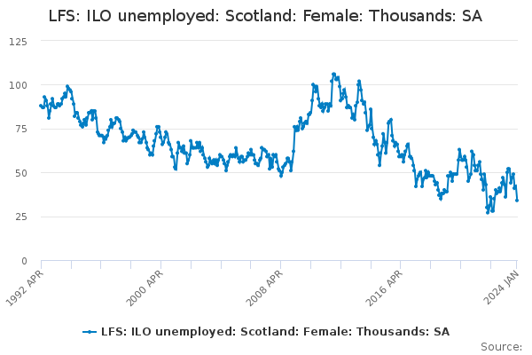 LFS: ILO unemployed: Scotland: Female: Thousands: SA
