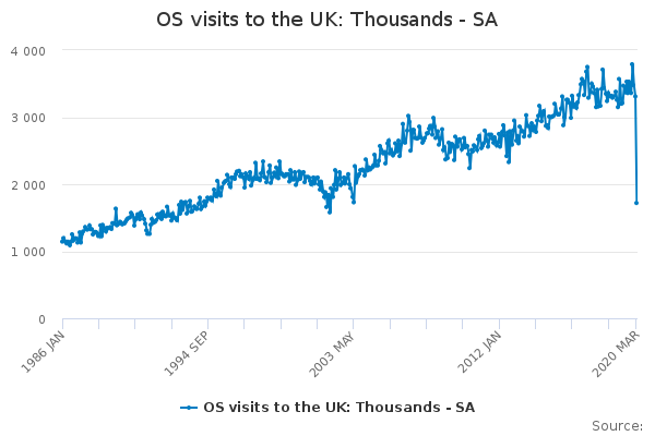 OS visits to the UK: Thousands - SA