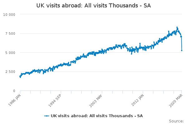 UK visits abroad: All visits Thousands - SA