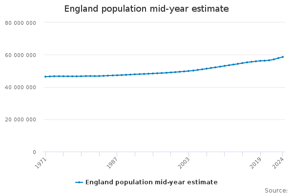 England Population Mid Year Estimate Office For National Statistics   Linechartimage