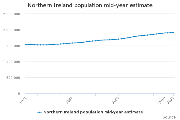 Northern Ireland population mid-year estimate