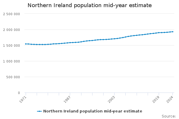 Northern Ireland Population Mid Year Estimate Office For National   Linechartimage