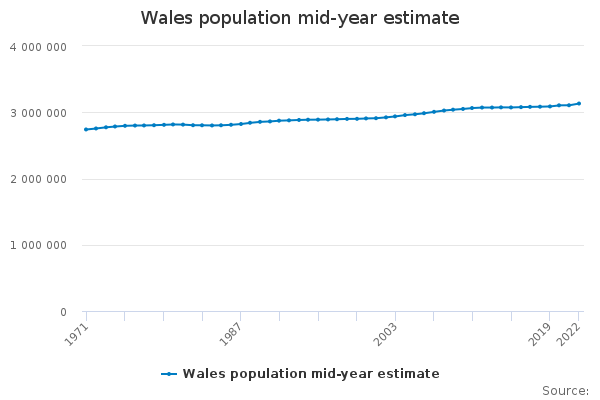 Wales population mid-year estimate