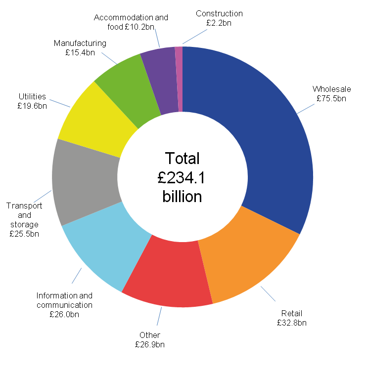 The wholesale industry had the largest sales via a website of £75.5 billion in 2015