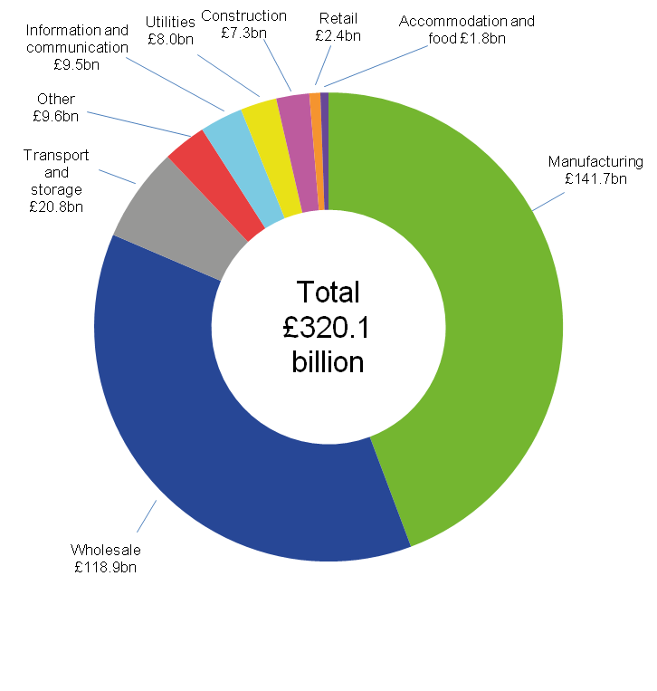 The manufacturing industry had the largest sales via EDI of £141.7 billion in 2015