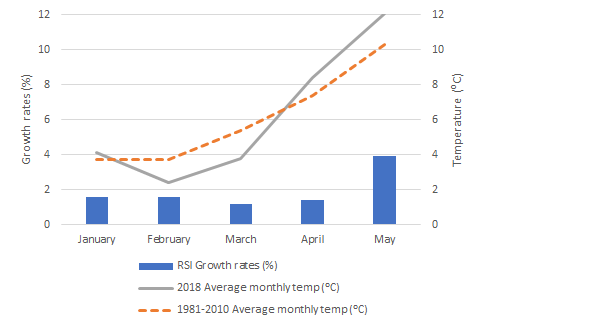 As we begin to experience warmer weather in April 2018, temperatures rise to above average in May, contrasting with the lower than average temperatures experienced in February and March.