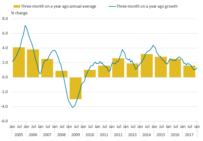 In the three months to January 2018, services output increased by 1.3% compared with the three months ending January 2017