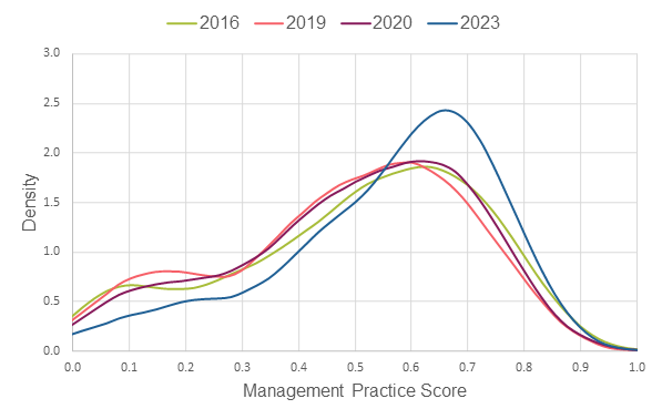 Line chart showing overall management practices have improved since 2016.