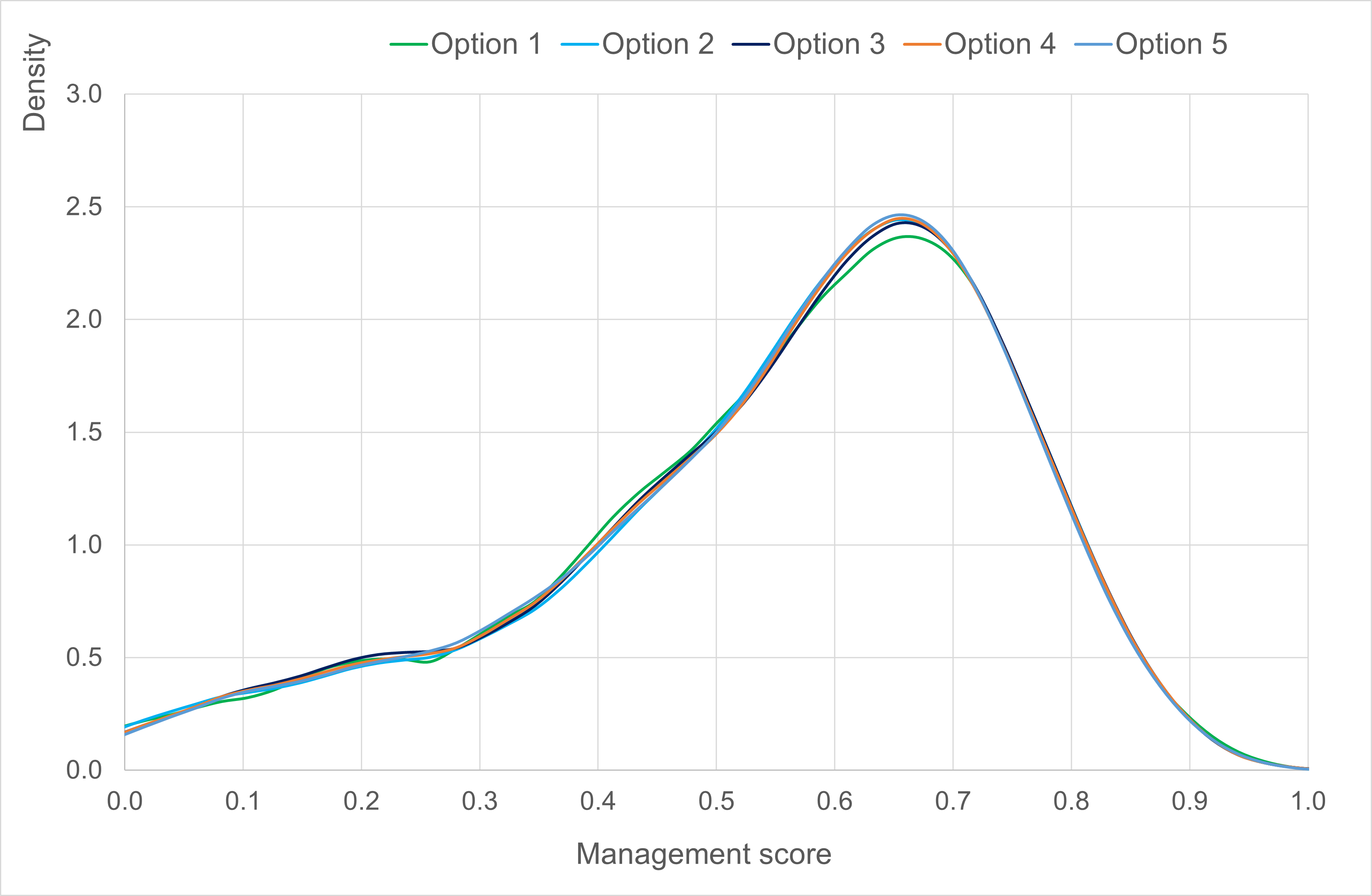 Image of a line chart showing the distribution of overall management practice scores under different weighting methods in the UK in 2023.