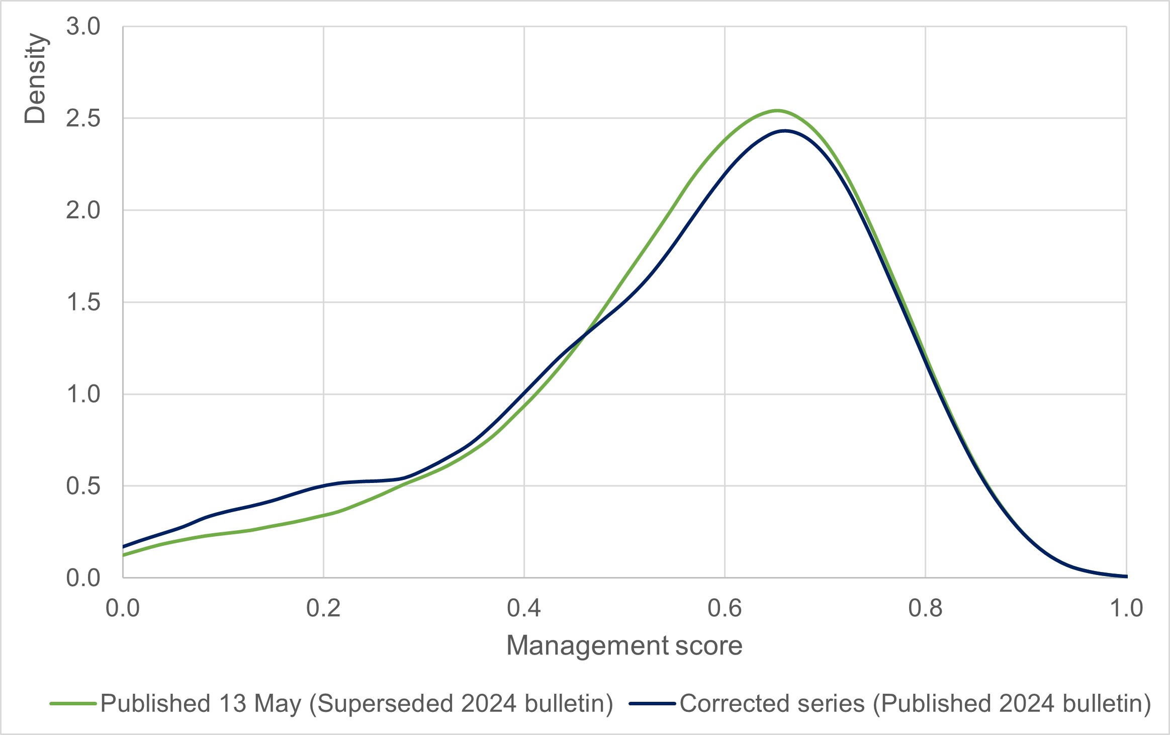 Image of a line chart showing the distribution of overall management practice scores under different scoring methods for the UK in 2023.