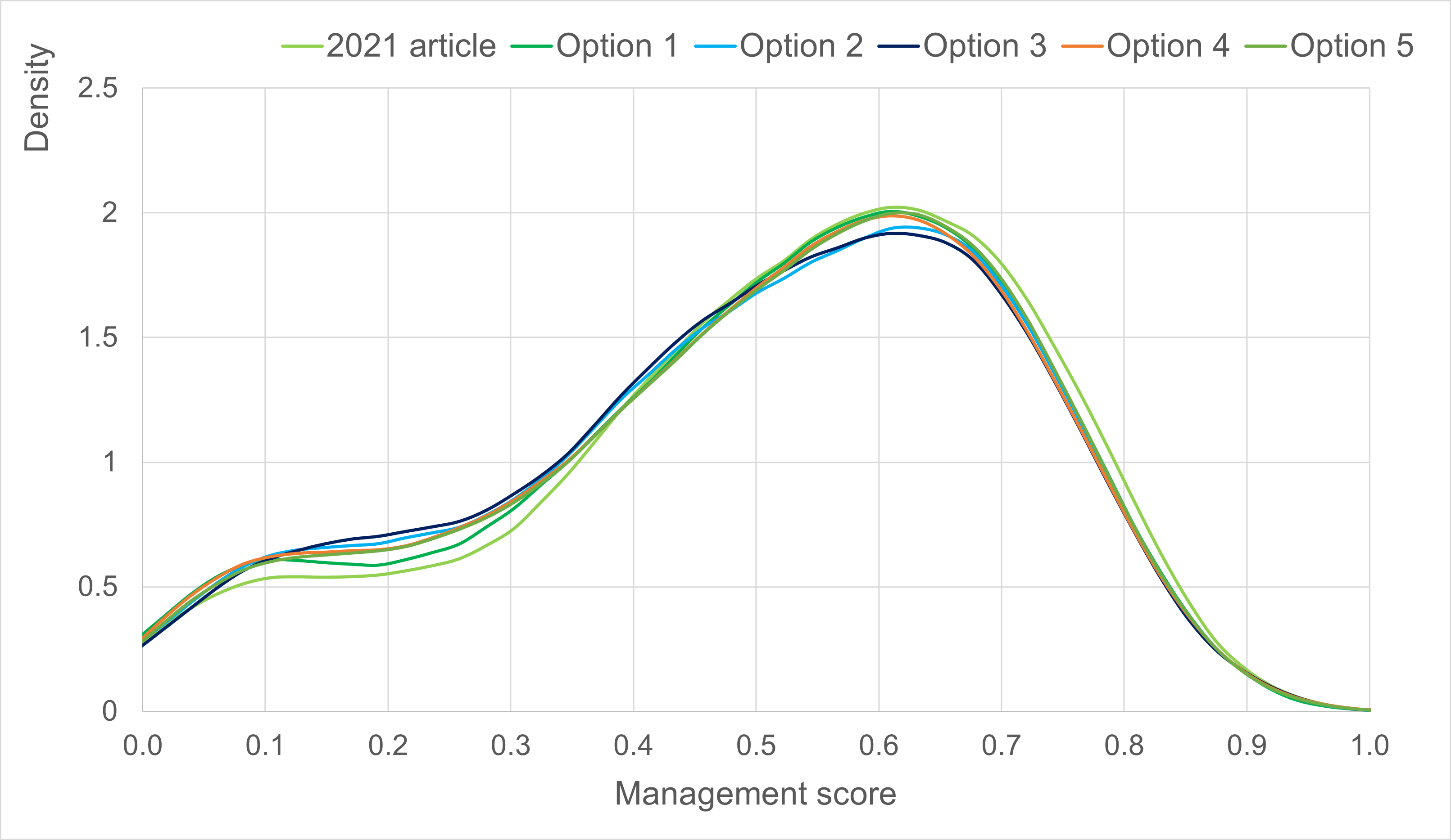 Image of a line chart showing the distribution of overall management practice scores under different weighting methods in Great Britain in 2020.