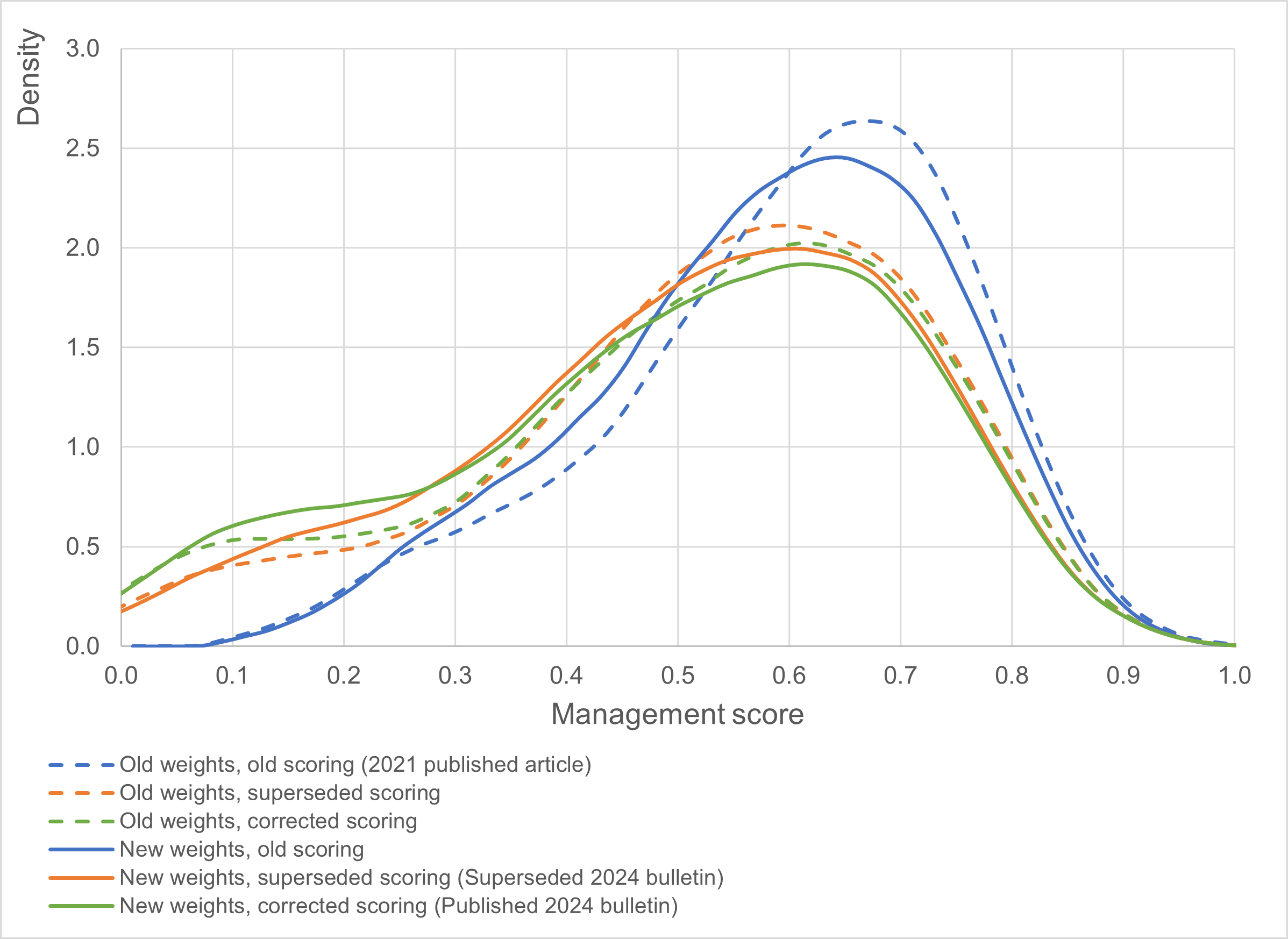 Image of a line chart showing that the distribution of management practice scores has shifted to the left because of improvements and corrections to our processing.