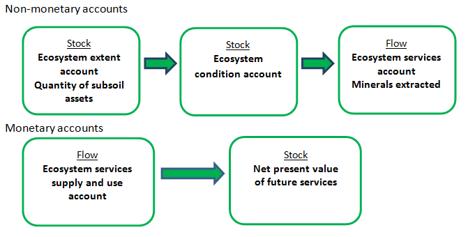 Break-down of monetary and non-monetary accounts