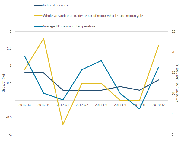 Retail sales growth over the past two years aligns with average UK maximum temperature.