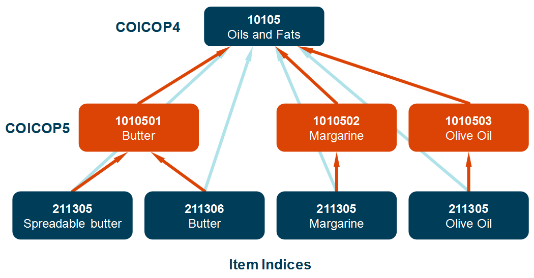 An example of the additional level of detail introduced by COICOP5