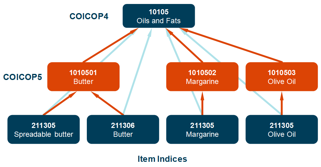 An example of the additional level of detail introduced by COICOP5.