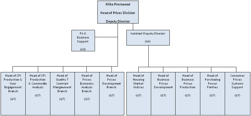 Organisational chart for prices division