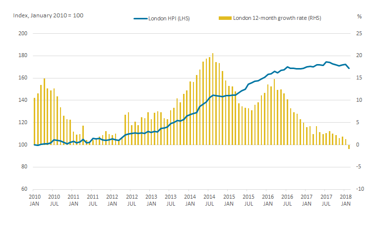 London saw negative average house price growth between February 2017 and February 2018.