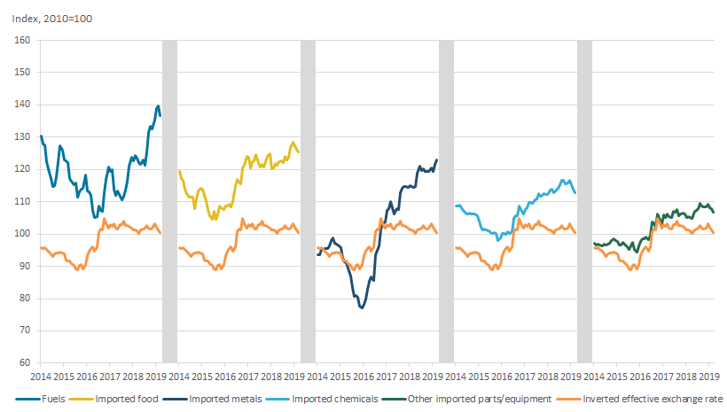  Prices for other imported parts and equipment and imported food have moved most in line with exchange rates over recent years.