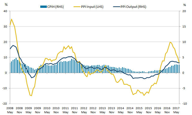 Manufacturers’ output prices and consumer prices remained stable in the latest month.