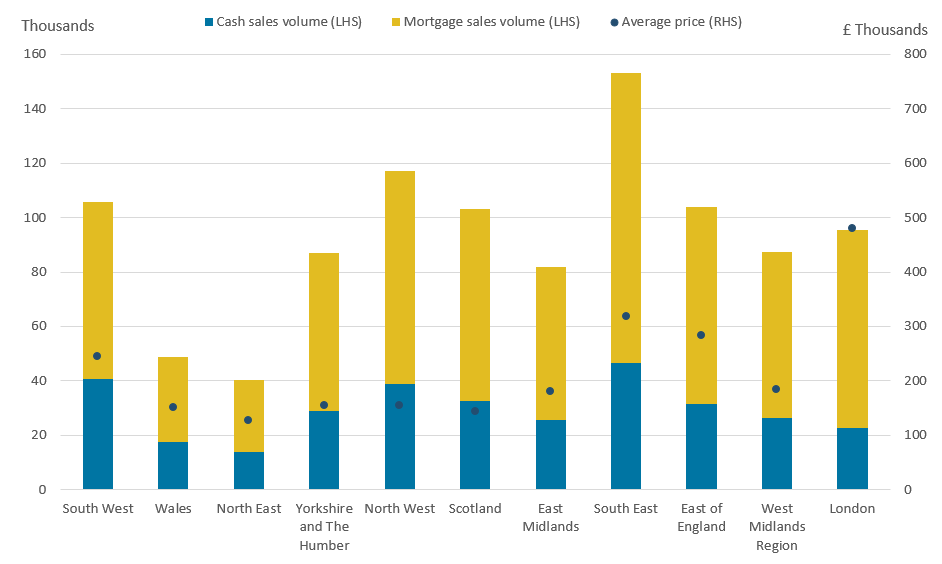 A third of property transactions in the UK are cash purchases.