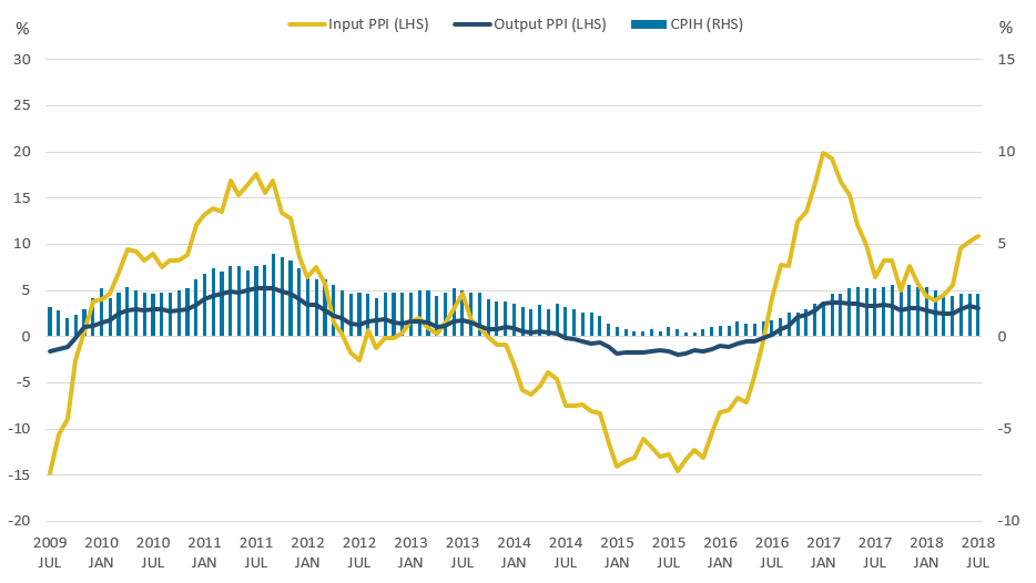 CPIH grew by 2.3% in the 12 months to July 2018, with input PPI growing by 10.3% and output PPI by 3.1%. 