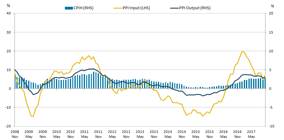 The 12-month growth rate in the CPIH remained unchanged at 2.8% in November 2017.