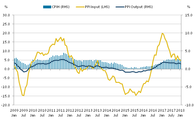 The 12-month growth rate of CPIH remained at 2.7% in January 2018.  