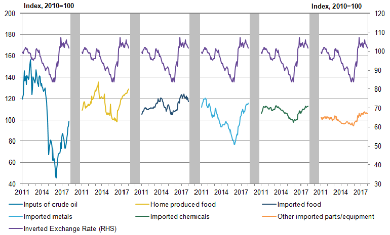 Changes in the sterling exchange rate are reflected in a range of input producer prices. 