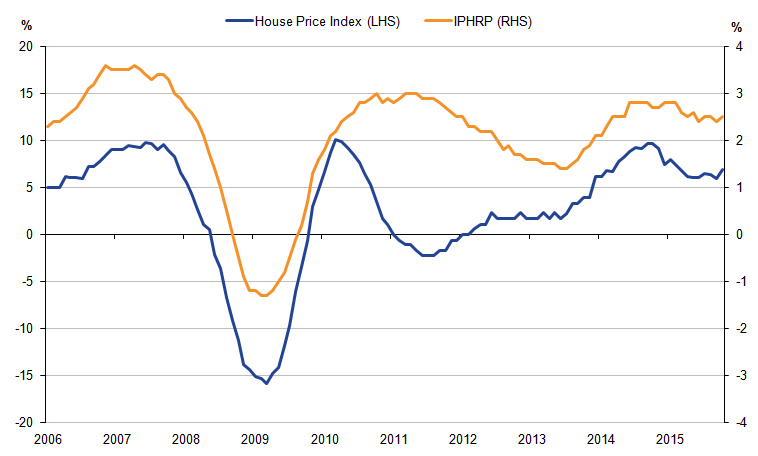 The chat shows that HPI and rental series often follow similar trends.  