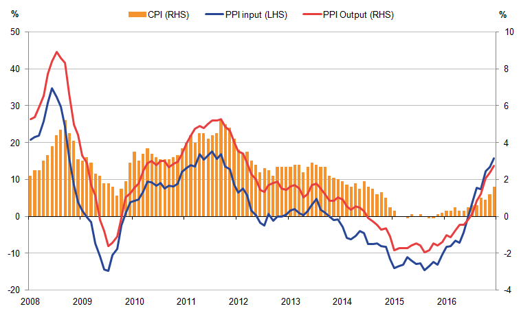 Consumer price inflation (CPI) has generally followed the direction of change in producer prices.