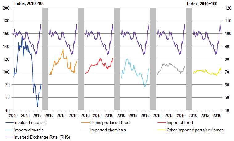 Different products are affected to a different extent by the depreciation of sterling.