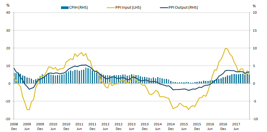 The 12- month growth rate in CPIH fell to 2.7% in December 2017.