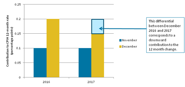 The largest downward contribution to CPIH was driven particularly by airfares.