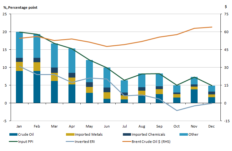 Changes in the 12-month input PPI growth rate are driven by contributions of crude oil.