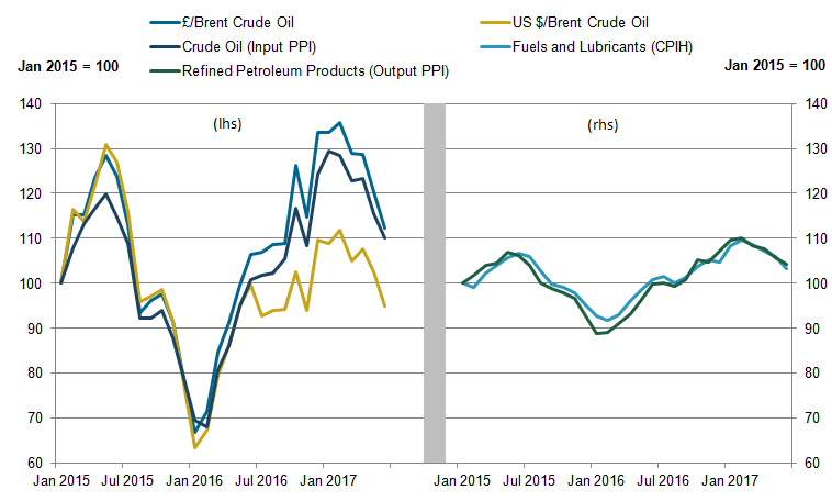 Trends in world oil prices has driven recent changes in consumer and producer prices.