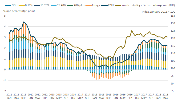 Recent changes in the 12-month growth rate of CPIH have been driven mainly by changes in the higher import intensity categories. 