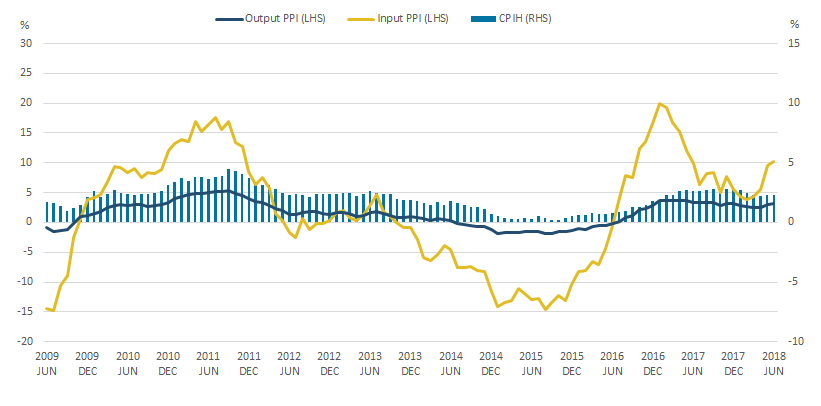 CPIH grew by 2.3% in the 12 months to June 2018, with input PPI growing by 10.2% and output PPI by 3.1%. 