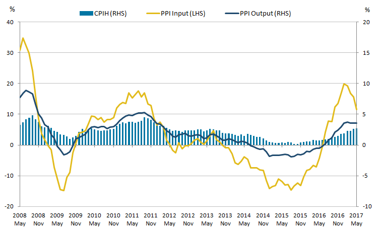 Input and output producer prices increased in the 12 months to May 2017 alongside an increase of 2.7% in the consumer prices index including owner occupiers’ housing costs (CPIH)