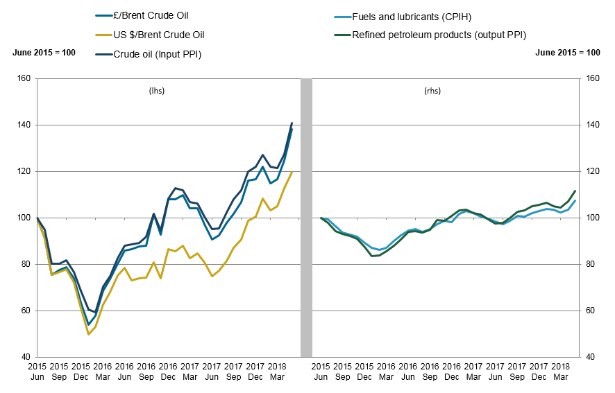 Rising global prices for Brent crude oil are feeding through into producer and consumer prices. 