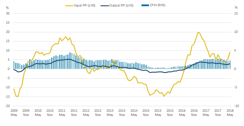 The 12-month growth rate of CPIH rose to 2.3% in May 2018.