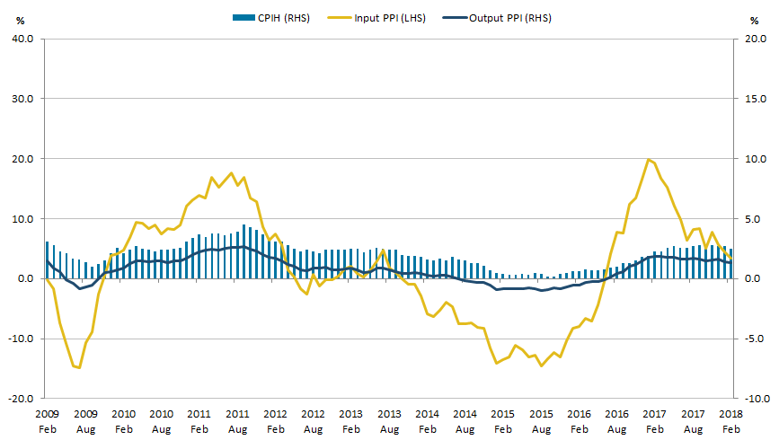 The 12-month growth rate of CPIH fell to 2.5% in February 2018.  