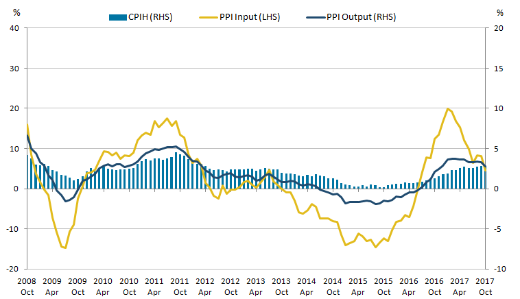 CPIH remained unchanged in October 2017, while input and output PPI experienced slowdowns in growth. 