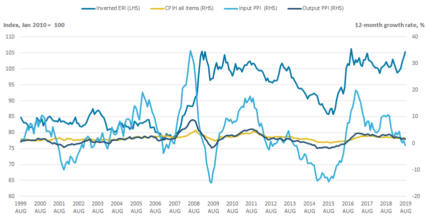 Changes in sterling’s value affect producer price inflation more quickly and with a larger magnitude than consumer prices.