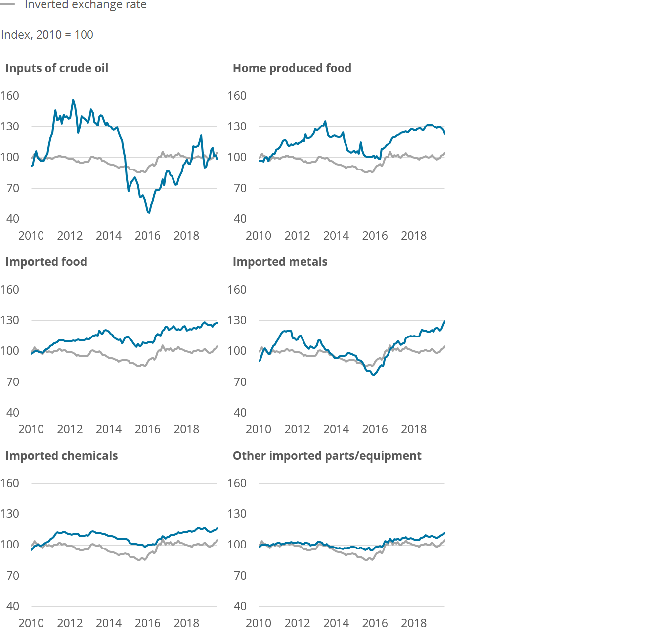 Producer price inflation is more sensitive to exchange rate movements for higher import intensity products.