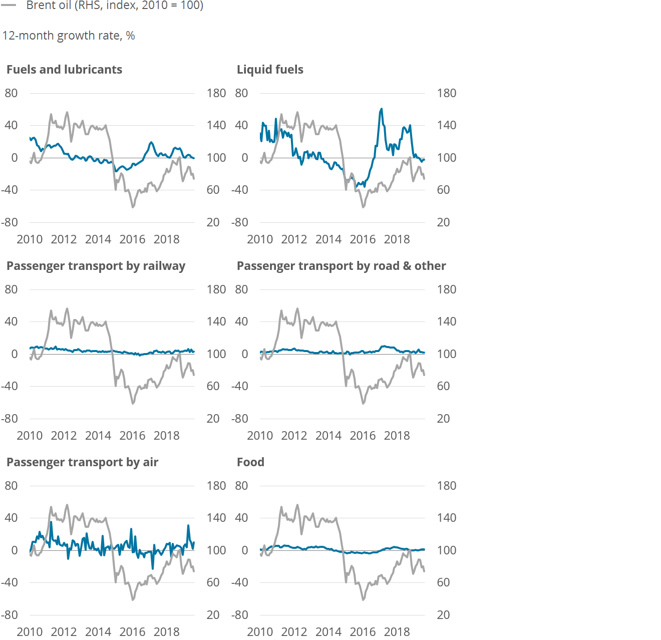 The passthrough of changes in oil price to consumer prices is lesser in magnitude compared with producer prices.