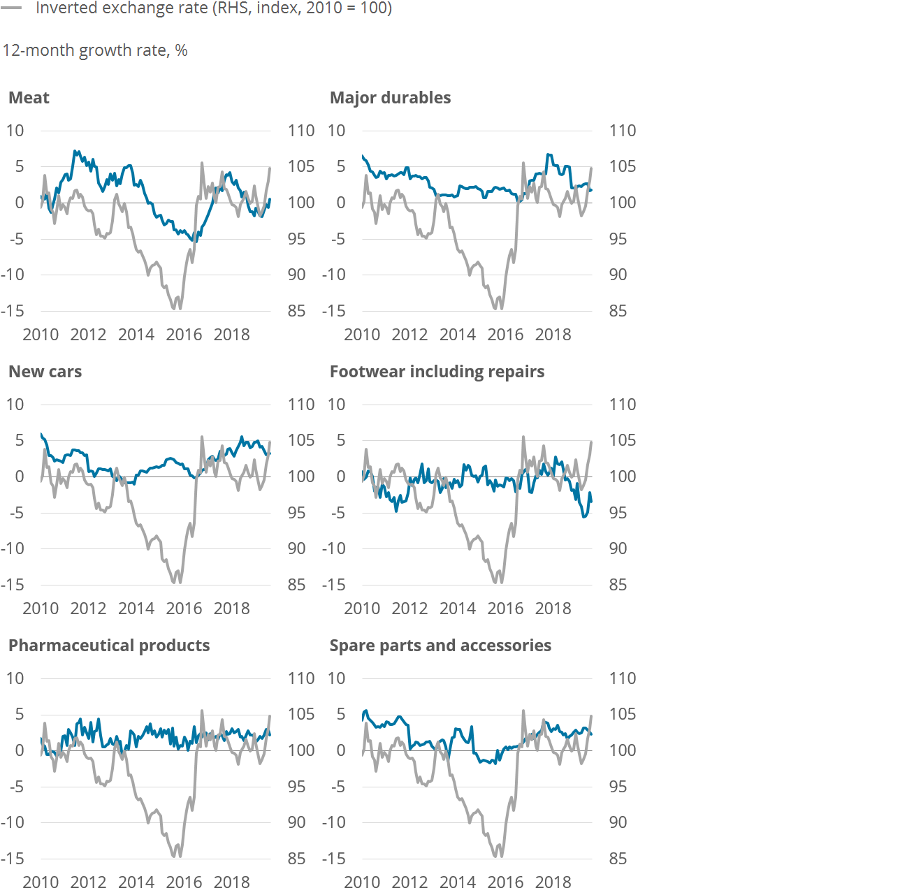 Consumer prices inflation is also sensitive to exchange rate movements but the passthrough is of a lower magnitude compared with producer prices.