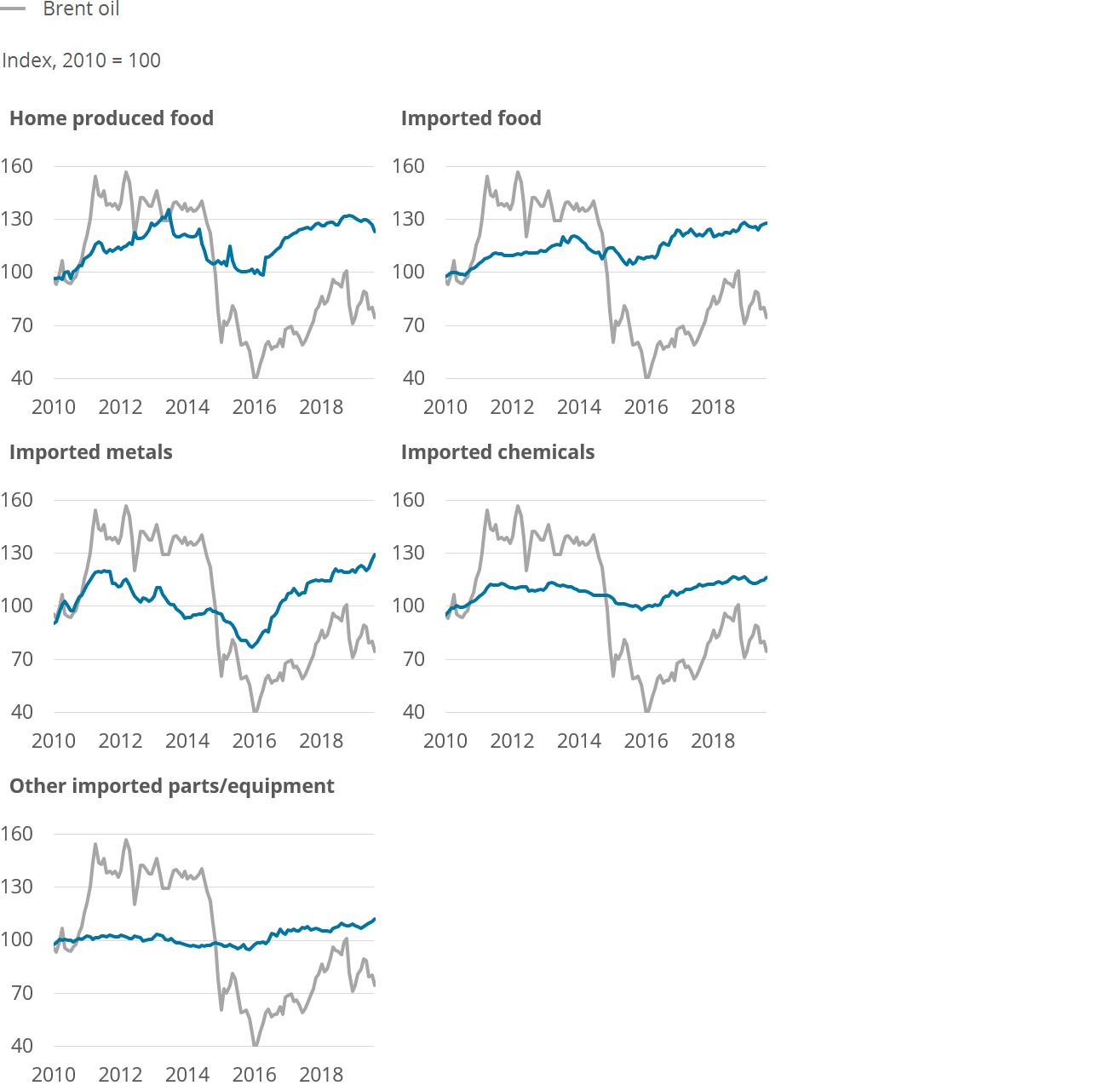 Some classes of producer prices are more sensitive to changes in the Brent oil price.