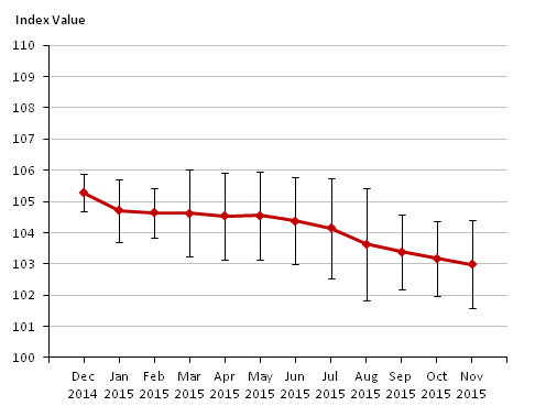 Figure 3: All manufacturing (GSO including duty) index values with 95% confidence intervals